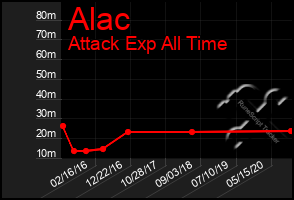 Total Graph of Alac