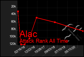 Total Graph of Alac