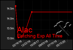 Total Graph of Alac