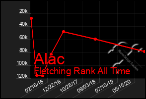 Total Graph of Alac