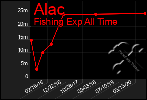 Total Graph of Alac