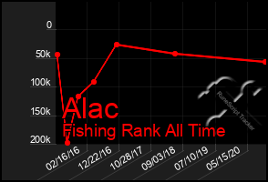 Total Graph of Alac