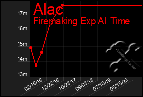 Total Graph of Alac