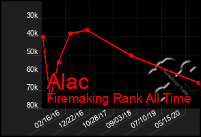 Total Graph of Alac