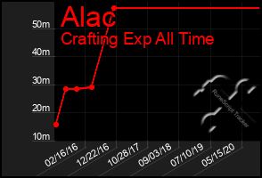 Total Graph of Alac