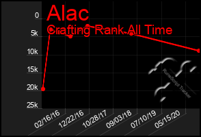 Total Graph of Alac