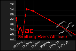 Total Graph of Alac