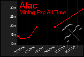 Total Graph of Alac