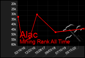 Total Graph of Alac