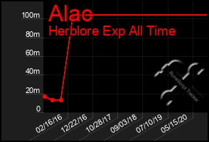 Total Graph of Alac