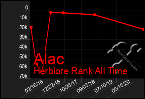 Total Graph of Alac