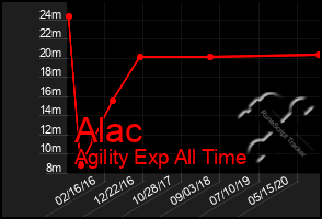 Total Graph of Alac