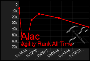 Total Graph of Alac