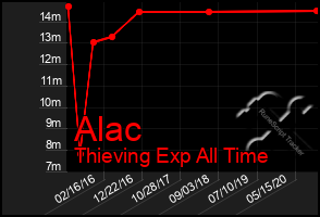 Total Graph of Alac