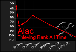 Total Graph of Alac