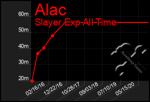 Total Graph of Alac