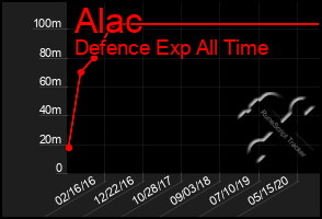 Total Graph of Alac