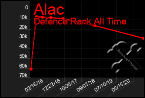 Total Graph of Alac