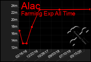 Total Graph of Alac