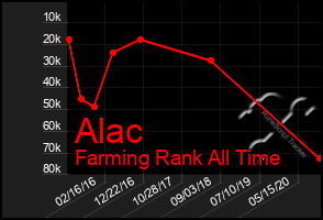 Total Graph of Alac