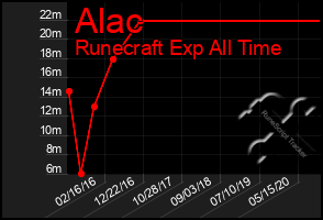 Total Graph of Alac