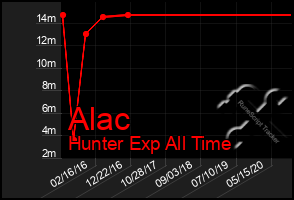 Total Graph of Alac