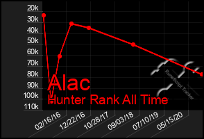 Total Graph of Alac