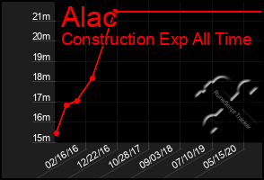 Total Graph of Alac