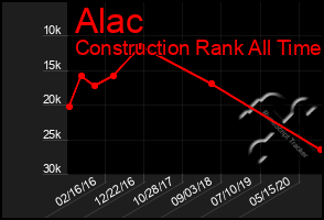 Total Graph of Alac