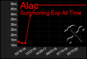 Total Graph of Alac