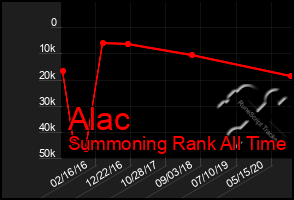 Total Graph of Alac