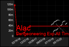 Total Graph of Alac