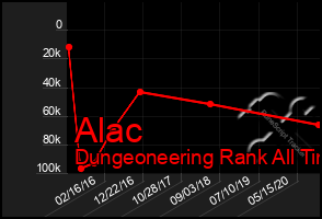 Total Graph of Alac