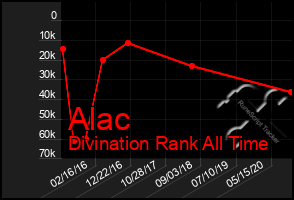 Total Graph of Alac