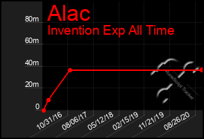 Total Graph of Alac