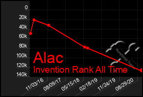 Total Graph of Alac