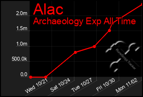 Total Graph of Alac