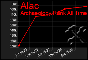 Total Graph of Alac