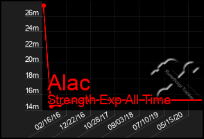 Total Graph of Alac