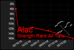 Total Graph of Alac