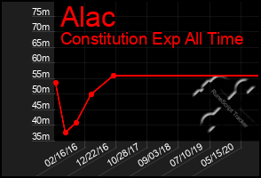 Total Graph of Alac