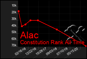 Total Graph of Alac