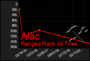 Total Graph of Alac