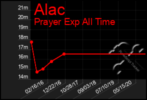 Total Graph of Alac