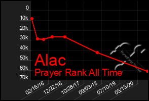 Total Graph of Alac