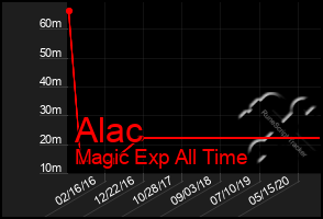 Total Graph of Alac