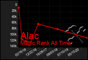 Total Graph of Alac