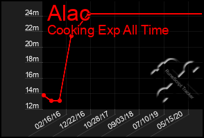 Total Graph of Alac