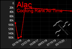 Total Graph of Alac