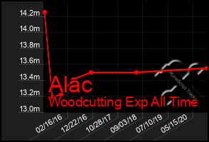 Total Graph of Alac